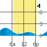 Tide chart for Nawiliwili, Nawiliwili Harbor, Kauai Island, Hawaii on 2023/03/4