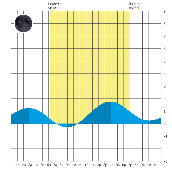 Tide Chart for 2023/04/19