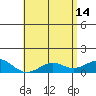 Tide chart for Nawiliwili, Nawiliwili Harbor, Kauai Island, Hawaii on 2023/05/14