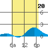 Tide chart for Nawiliwili, Nawiliwili Harbor, Kauai Island, Hawaii on 2023/05/20