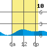 Tide chart for Nawiliwili, Nawiliwili Harbor, Kauai Island, Hawaii on 2023/07/10