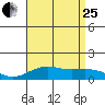 Tide chart for Nawiliwili, Nawiliwili Harbor, Kauai Island, Hawaii on 2023/07/25