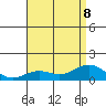 Tide chart for Nawiliwili, Nawiliwili Harbor, Kauai Island, Hawaii on 2023/07/8