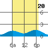 Tide chart for Nawiliwili, Nawiliwili Harbor, Kauai Island, Hawaii on 2023/08/20