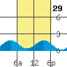 Tide chart for Nawiliwili, Nawiliwili Harbor, Kauai Island, Hawaii on 2023/09/29