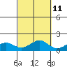 Tide chart for Nawiliwili, Nawiliwili Harbor, Kauai Island, Hawaii on 2023/10/11