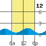 Tide chart for Nawiliwili, Nawiliwili Harbor, Kauai Island, Hawaii on 2023/10/12