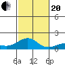 Tide chart for Nawiliwili, Nawiliwili Harbor, Kauai Island, Hawaii on 2023/11/20