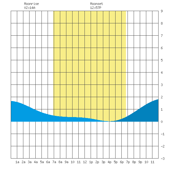 Tide Chart for 2024/03/4