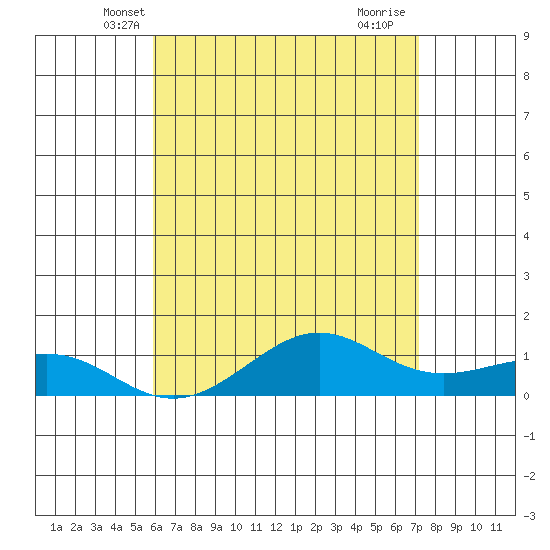 Tide chart for Nawiliwili on 2024/05/19