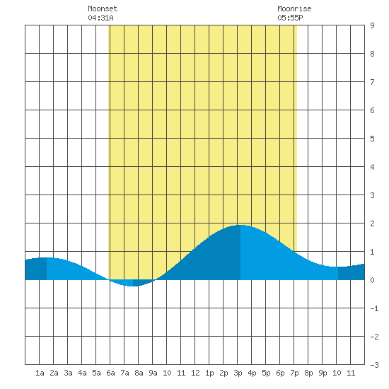 Tide chart for Nawiliwili on 2024/05/21