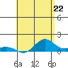 Tide chart for Nawiliwili, Hawaii on 2024/05/22