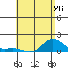 Tide chart for Nawiliwili, Nawiliwili Harbor, Kauai Island, Hawaii on 2024/05/26