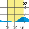 Tide chart for Nawiliwili, Hawaii on 2024/05/27
