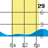 Tide chart for Nawiliwili, Nawiliwili Harbor, Kauai Island, Hawaii on 2024/05/29
