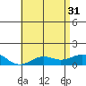Tide chart for Nawiliwili, Nawiliwili Harbor, Kauai Island, Hawaii on 2024/05/31