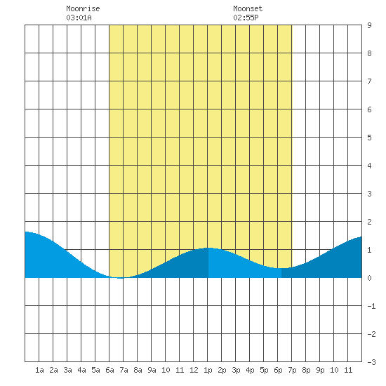 Tide chart for Nawiliwili on 2024/05/03