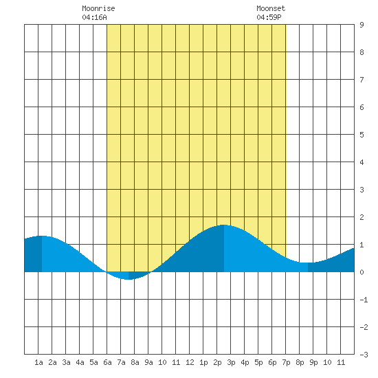 Tide chart for Nawiliwili on 2024/05/05
