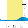 Tide chart for Nawiliwili, Nawiliwili Harbor, Kauai Island, Hawaii on 2024/06/11