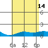 Tide chart for Nawiliwili, Nawiliwili Harbor, Kauai Island, Hawaii on 2024/06/14