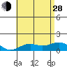 Tide chart for Nawiliwili, Nawiliwili Harbor, Kauai Island, Hawaii on 2024/06/28