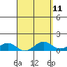 Tide chart for Nawiliwili, Hawaii on 2025/04/11