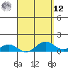 Tide chart for Nawiliwili, Hawaii on 2025/04/12