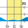 Tide chart for Nawiliwili, Hawaii on 2025/04/21