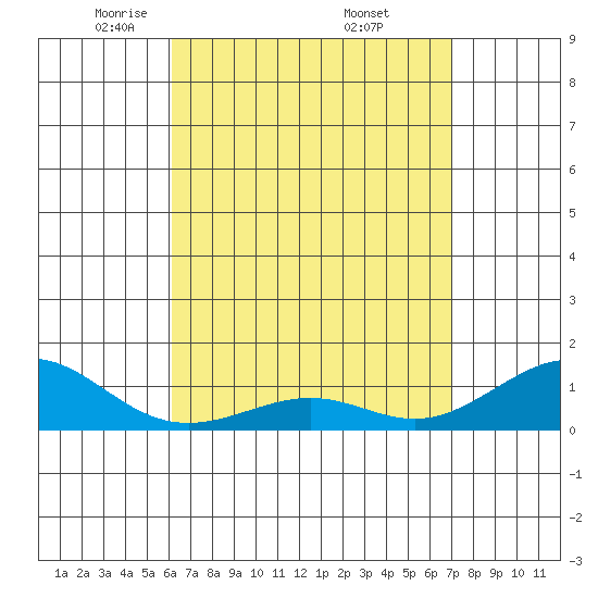 Tide chart for Nawiliwili on 2025/04/22