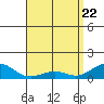 Tide chart for Nawiliwili, Hawaii on 2025/04/22