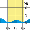 Tide chart for Nawiliwili, Hawaii on 2025/04/23