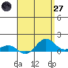 Tide chart for Nawiliwili, Hawaii on 2025/04/27