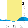 Tide chart for Nawiliwili, Hawaii on 2025/04/2