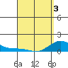 Tide chart for Nawiliwili, Hawaii on 2025/04/3