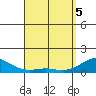 Tide chart for Nawiliwili, Hawaii on 2025/04/5