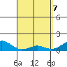 Tide chart for Nawiliwili, Hawaii on 2025/04/7