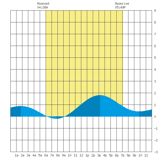 Tide chart for Nawiliwili on 2025/05/10