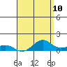 Tide chart for Nawiliwili, Hawaii on 2025/05/10