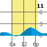 Tide chart for Nawiliwili, Hawaii on 2025/05/11