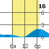 Tide chart for Nawiliwili, Hawaii on 2025/05/16