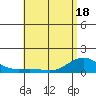Tide chart for Nawiliwili, Hawaii on 2025/05/18