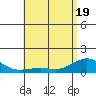 Tide chart for Nawiliwili, Hawaii on 2025/05/19