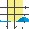 Tide chart for Nawiliwili, Hawaii on 2025/05/1
