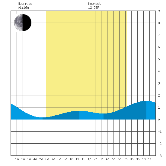 Tide chart for Nawiliwili on 2025/05/20