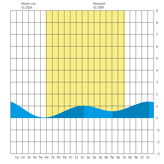 Tide chart for Nawiliwili on 2025/05/21