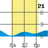 Tide chart for Nawiliwili, Hawaii on 2025/05/21