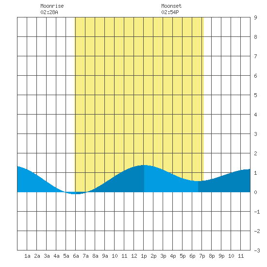 Tide chart for Nawiliwili on 2025/05/22