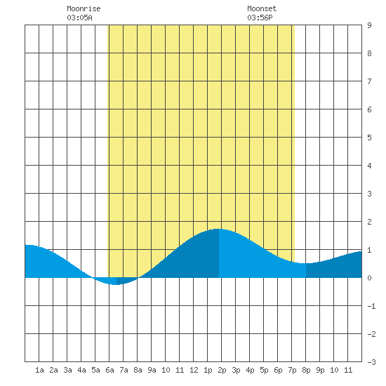 Tide chart for Nawiliwili on 2025/05/23