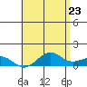Tide chart for Nawiliwili, Hawaii on 2025/05/23