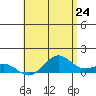 Tide chart for Nawiliwili, Hawaii on 2025/05/24